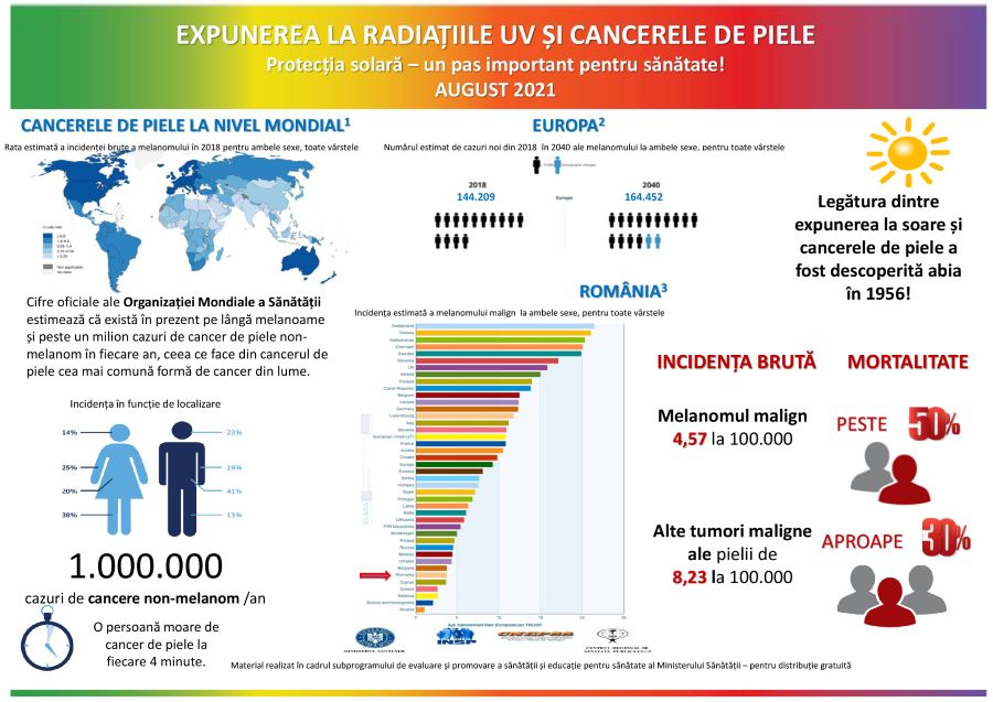 CAMPANIA “Protecția solară – un pas important spre sănătate!” post thumbnail