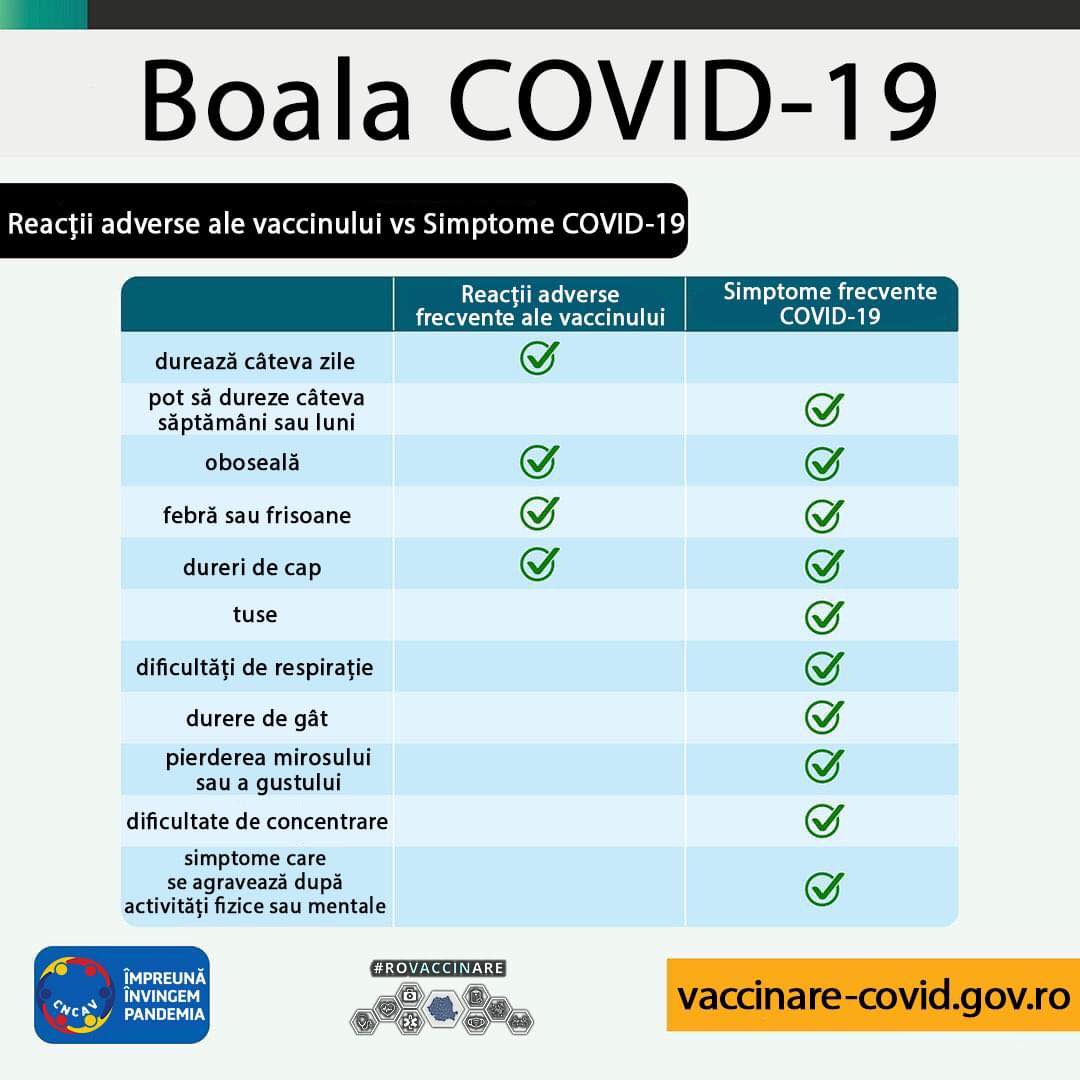 Reacții adverse ale vaccinul vs Simptome COVID-19! post thumbnail
