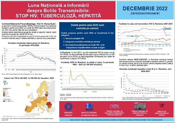 Luna Națională a informării despre Bolile transmisibile: HIV/SIDA, Tuberculoza (TB) și hepatita virală – decembrie 2022/ post thumbnail